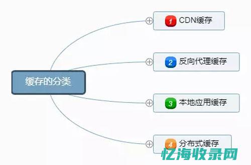 深入了解缓存服务器：定义、功能和重要性(深度缓存算法)