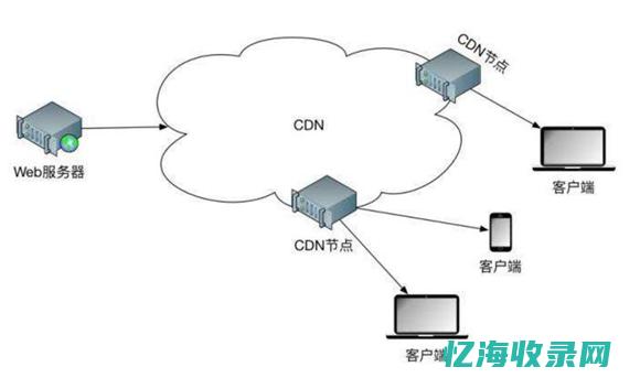 CDN服务器在现代互联网基础设施中的地位和作用 (cdn服务器是什么)