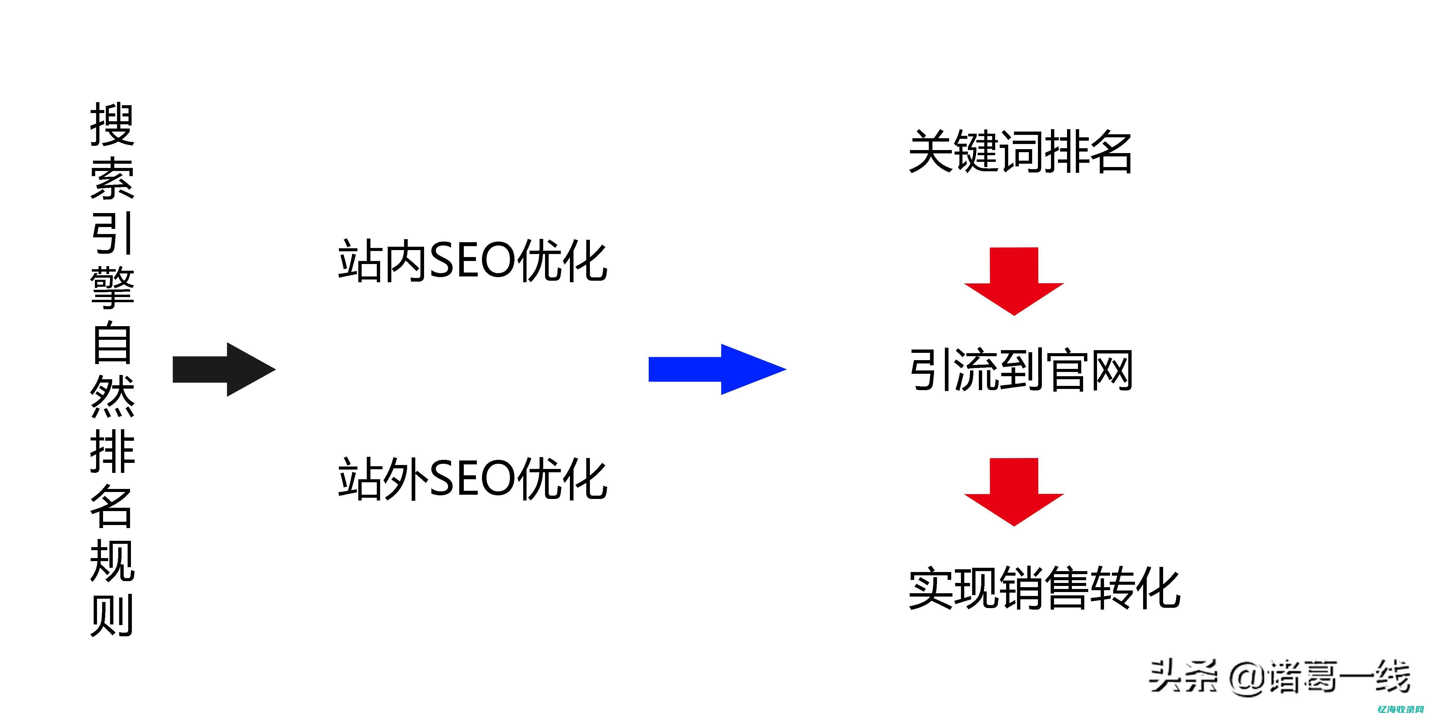 SEO优化是什么意思