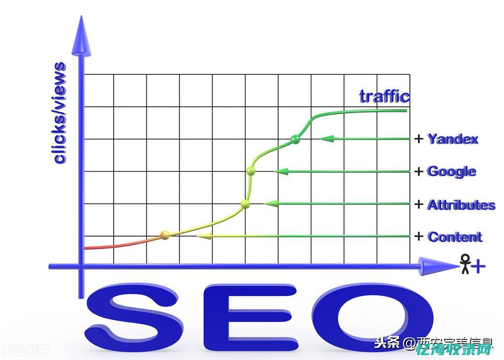 SEO网站推广的主要目的不包括