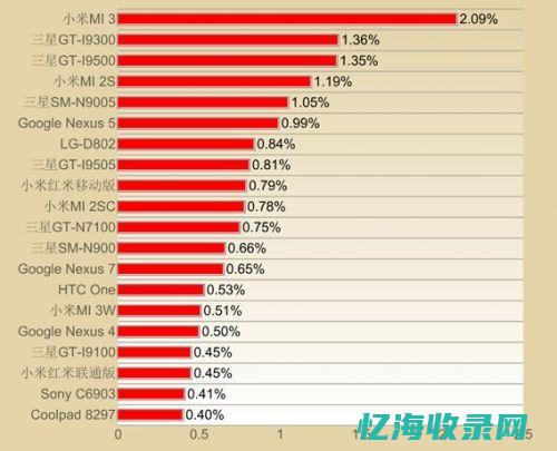 手机排名手机