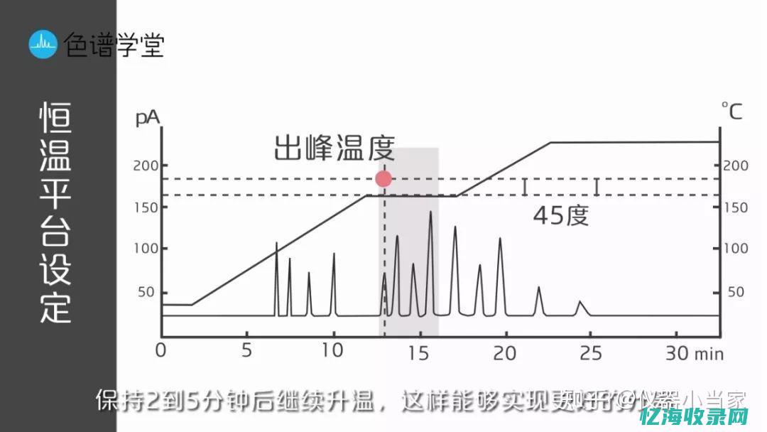 怎么优化色谱条件