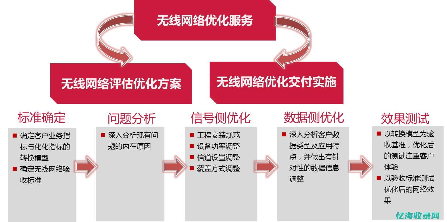 网络优化seo (网络优化seo怎么做)