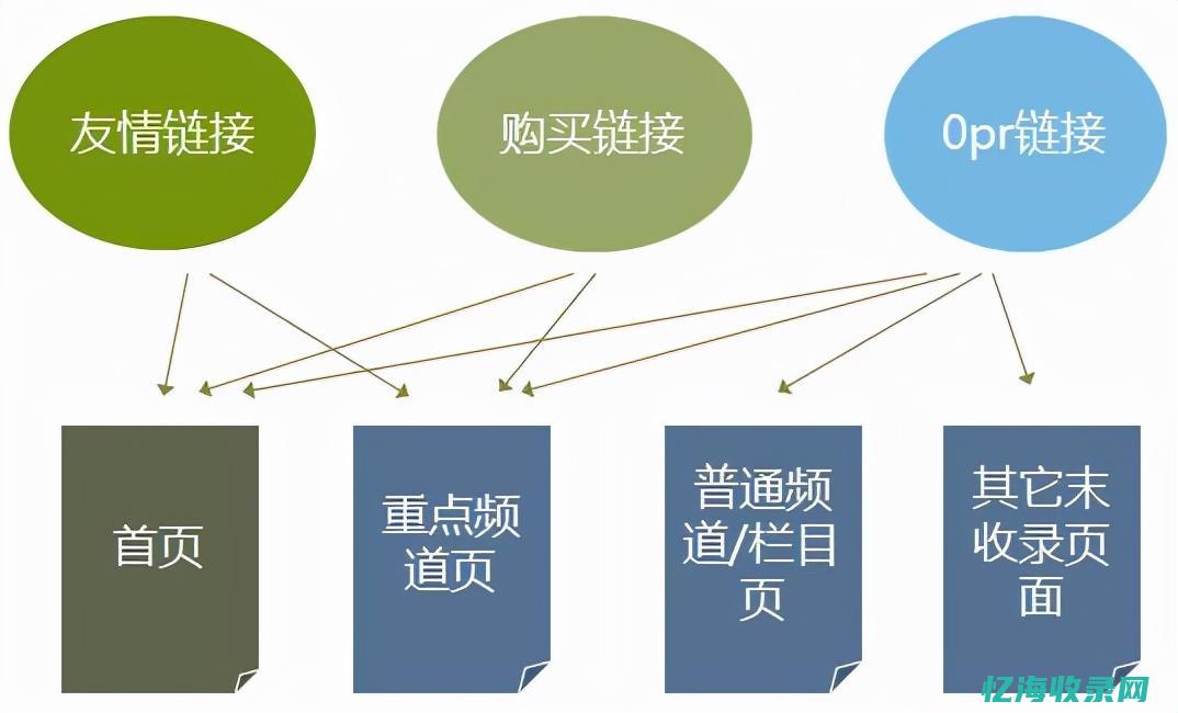 seo标题优化分为哪几类