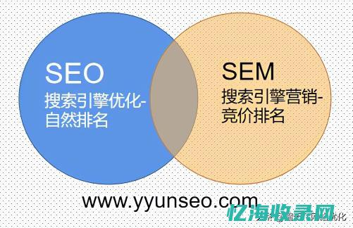 seo与sem的关系 (SEO与SEM的关系为负相关)