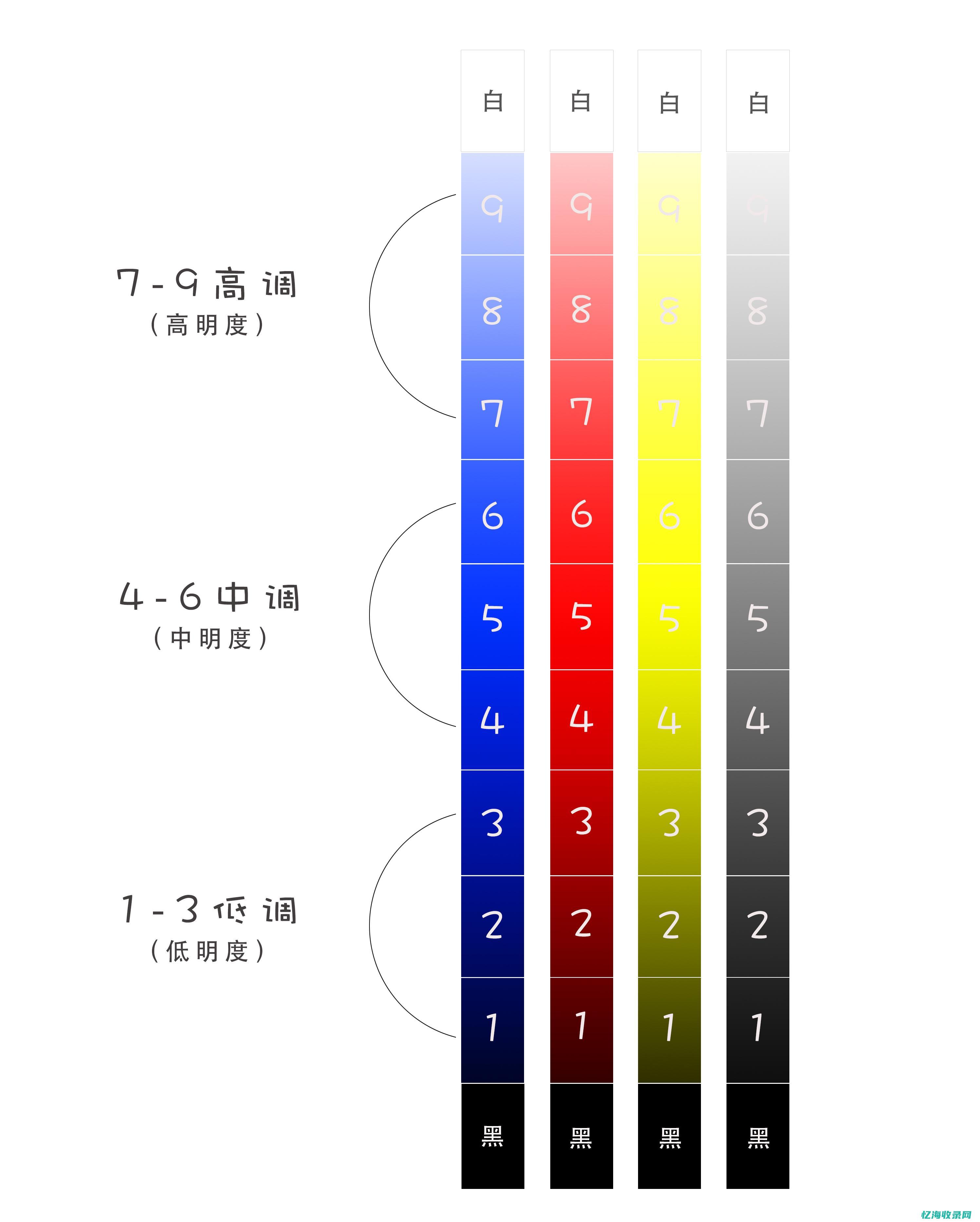 提高色彩明度的方法是加入以下哪个颜色 (提高色彩明度加什么颜色)