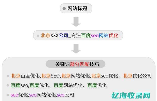 提高seo排名 (怎么提升seo)