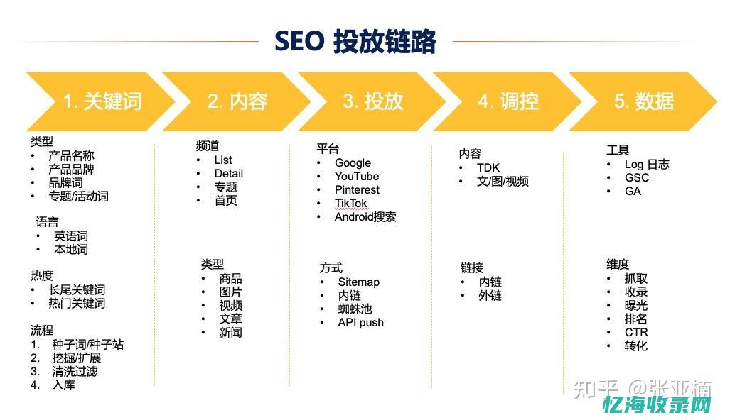 SEO案例分享 (seo案例模板)