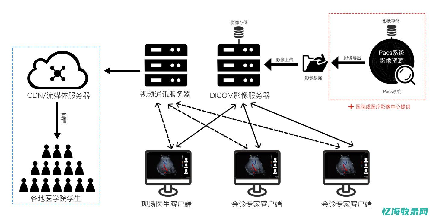 诊断session (诊断server和client)