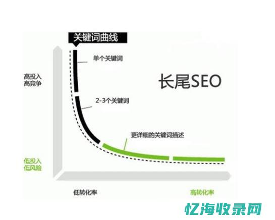 seo长尾关键词优化提升网站搜索排名的秘籍 (seo长尾关键词设置)