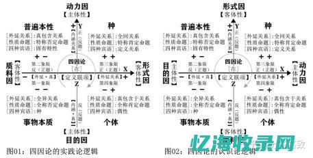 要做四维