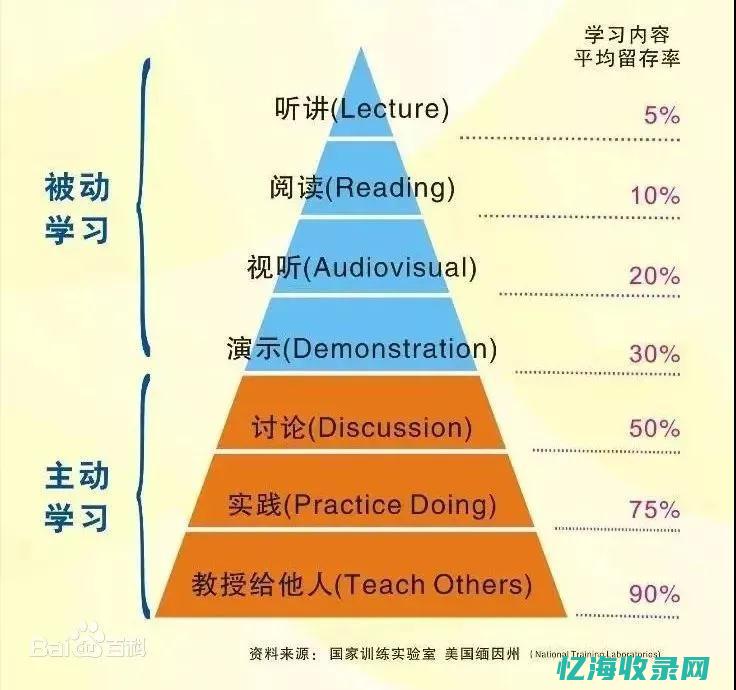 如何学? (如何学习英语)