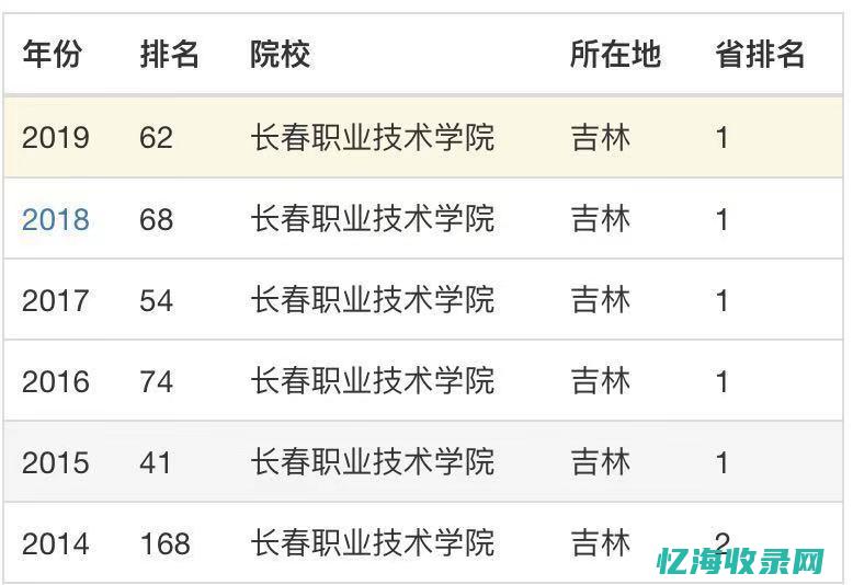 长春最专业的seo公司 (长春好一点的专科学校有哪些)