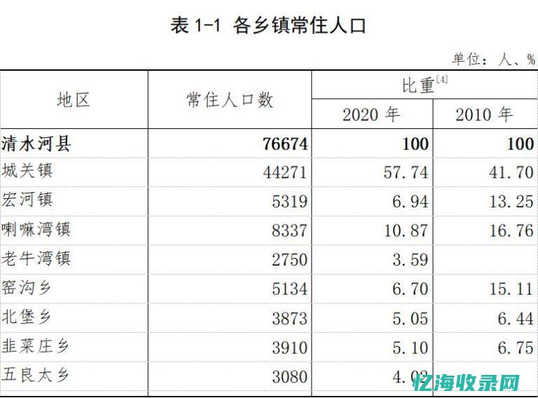 呼和浩特人口