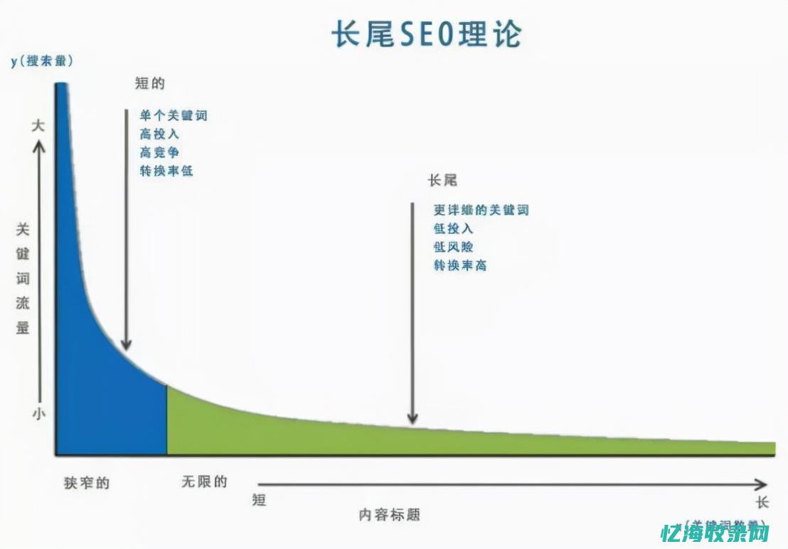 seo长尾关键词是什么