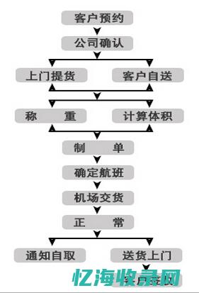 百度地址介绍