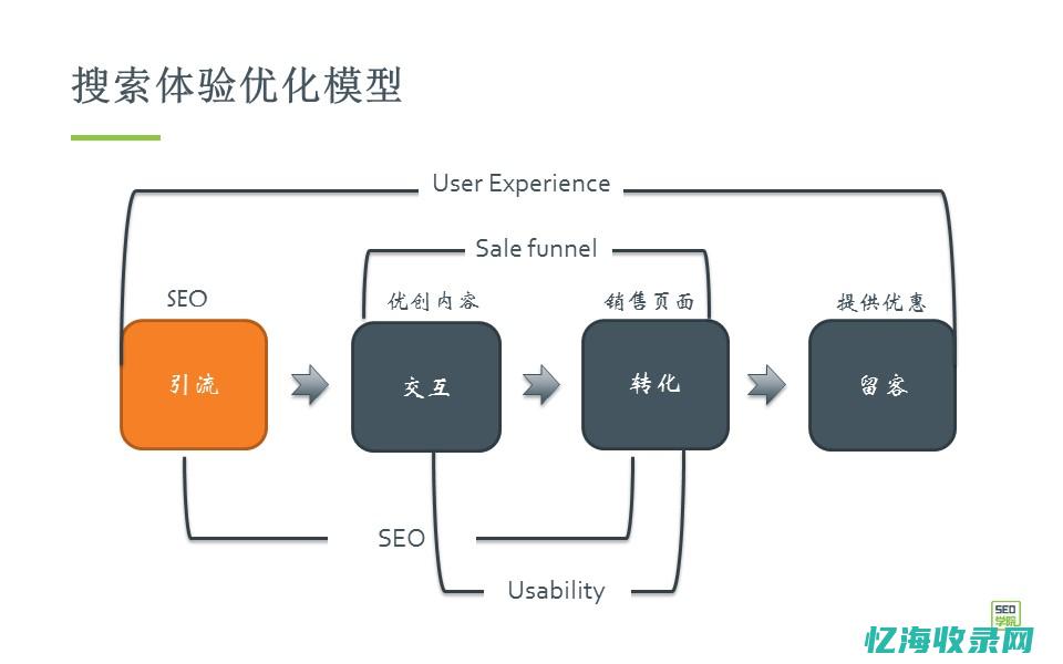 seo外部优化