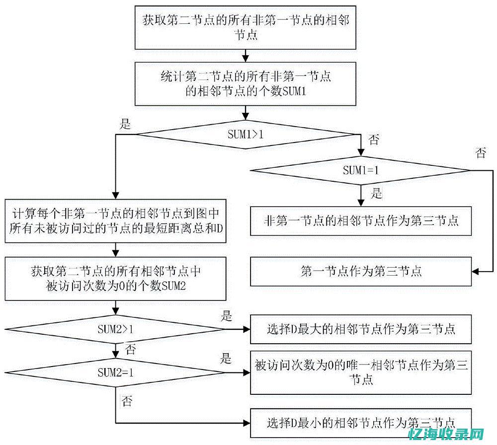 深度优先搜索模板 (深度优先搜索和广度优先搜索对比)