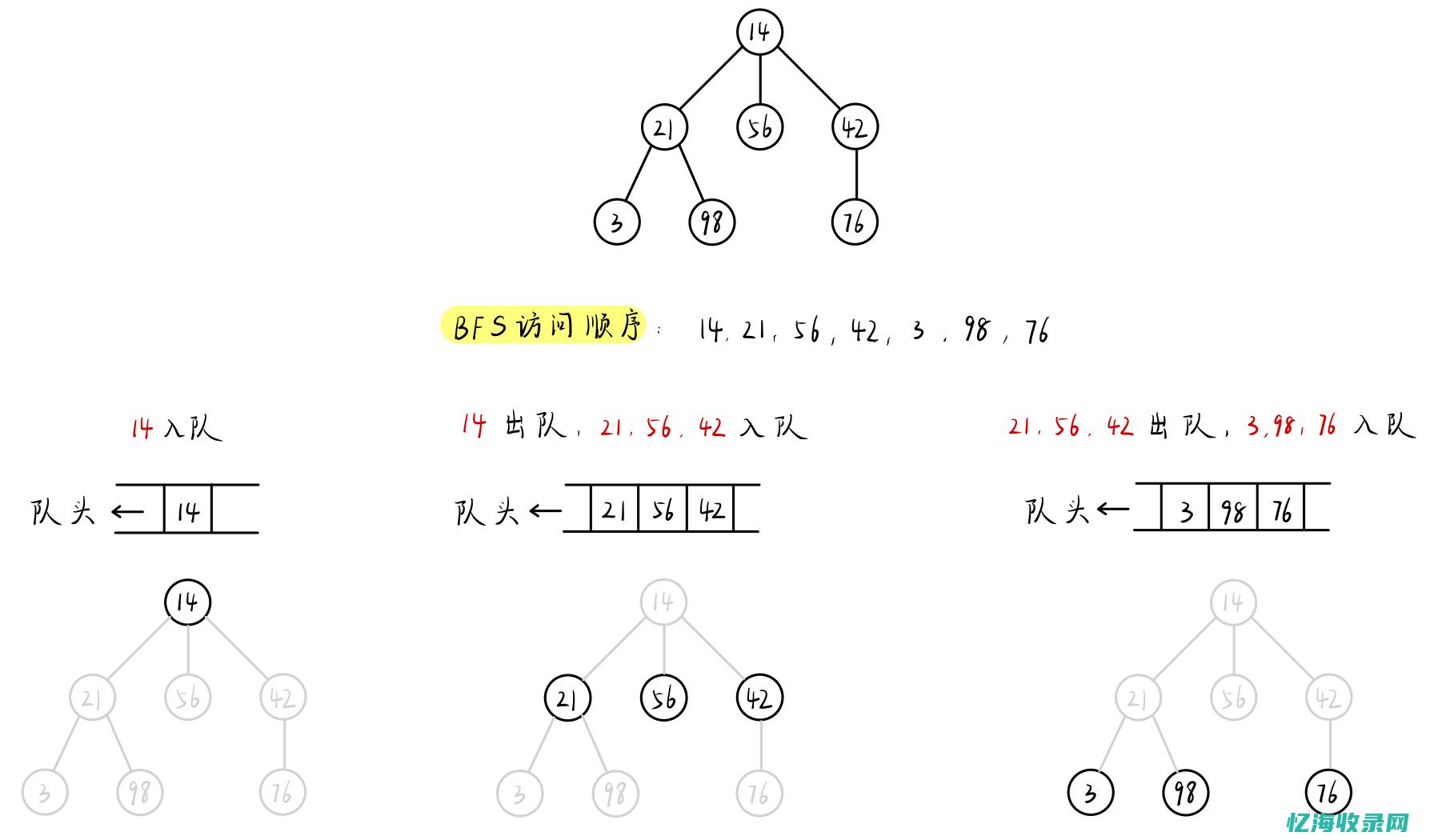 深度优先搜索模板 (深度优先搜索顺序)