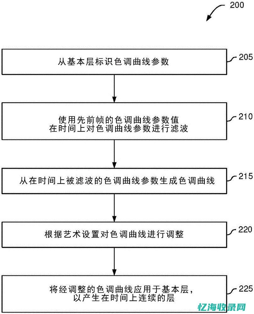 动态色调映射