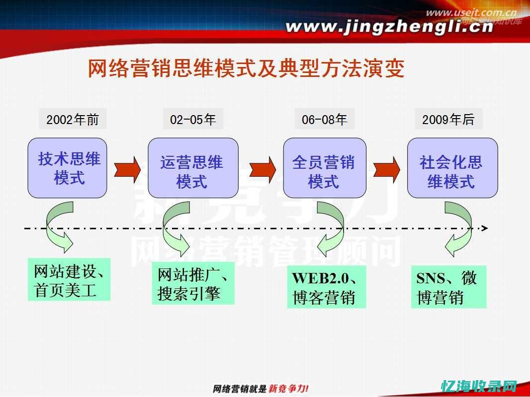 网络营销与seo (网络营销与市场营销的区别)