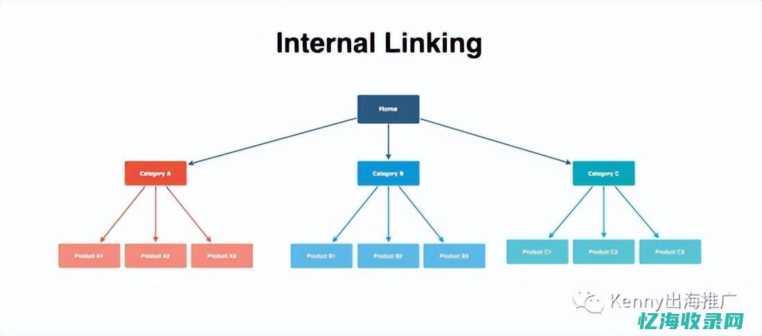 SEO内链优化 (内部链接优化)