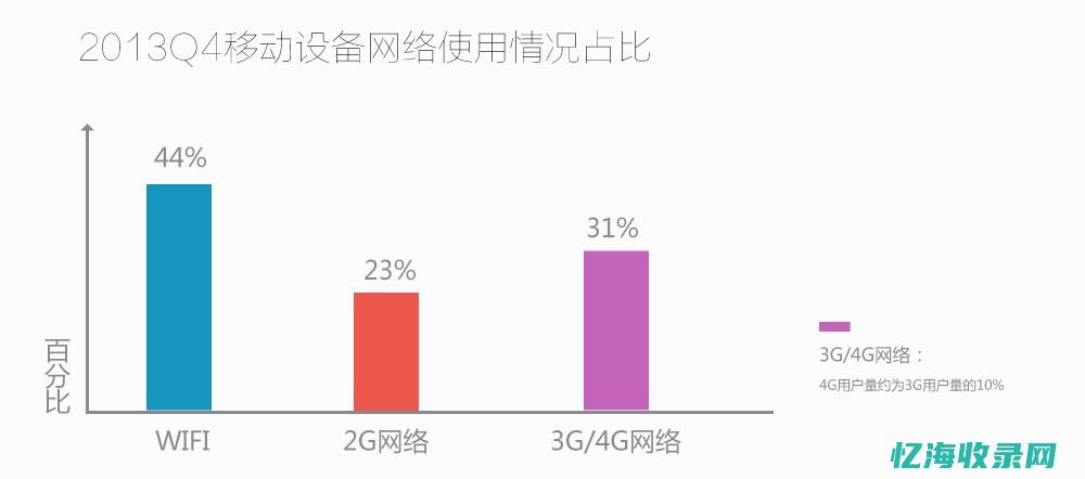 移动网站是多少