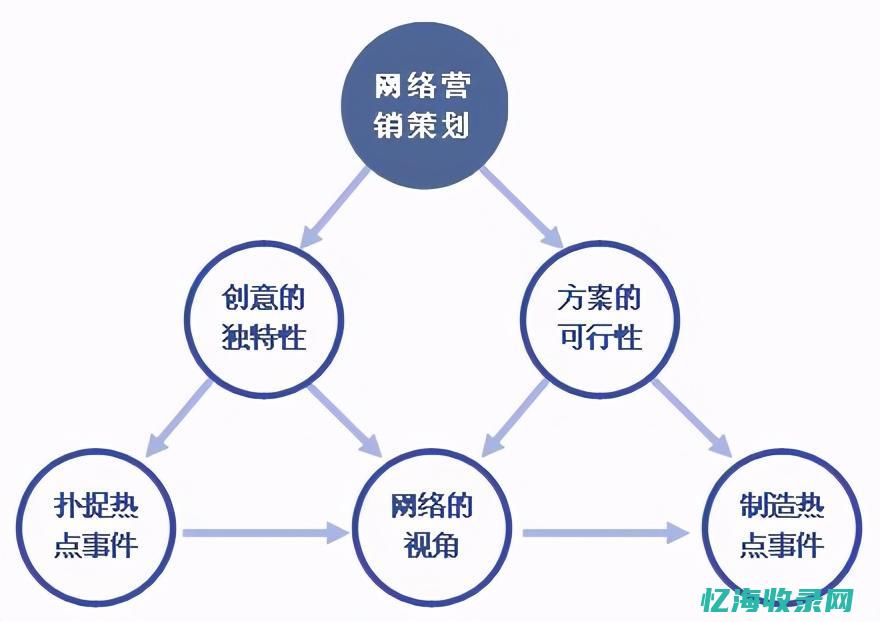 网络营销就是网上销售是对还是错 (网络营销就是电子商务对不对)