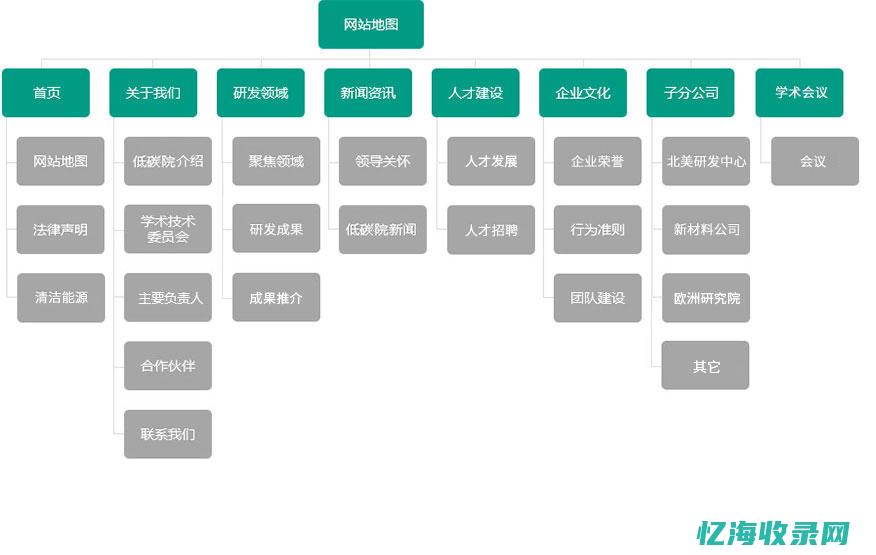 网站地图sitemap (网站地图sitemap怎么加到网站底部)