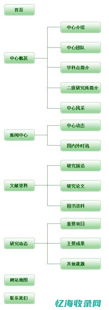 网站地图是什么 (网站地图怎么用)