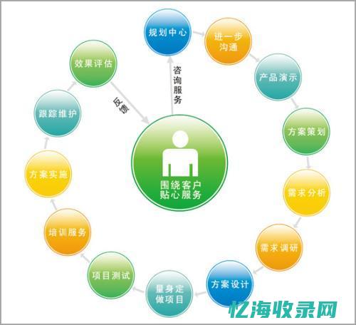 seo推销方式