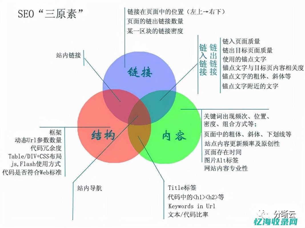 网站seo标准
