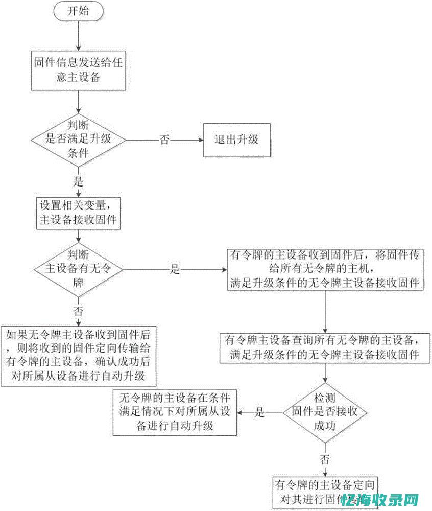 网址升级自动