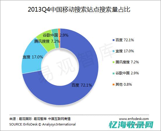 移动搜索市场