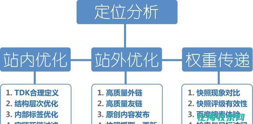SEO优化一般包括