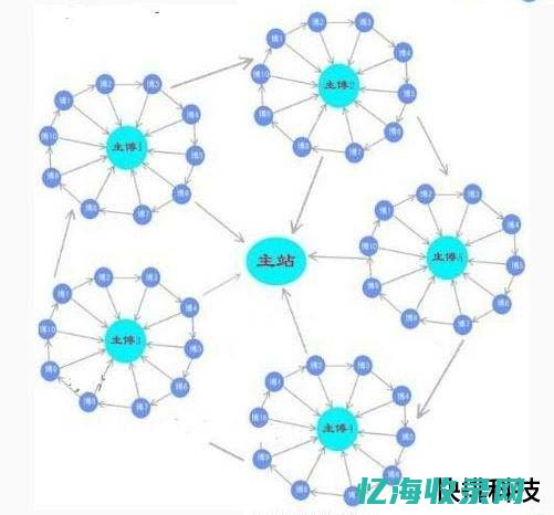 seo轮链