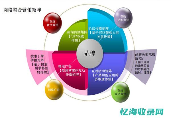 网络营销就是在网上宣传本企业的产品 (网络营销就是SEO)