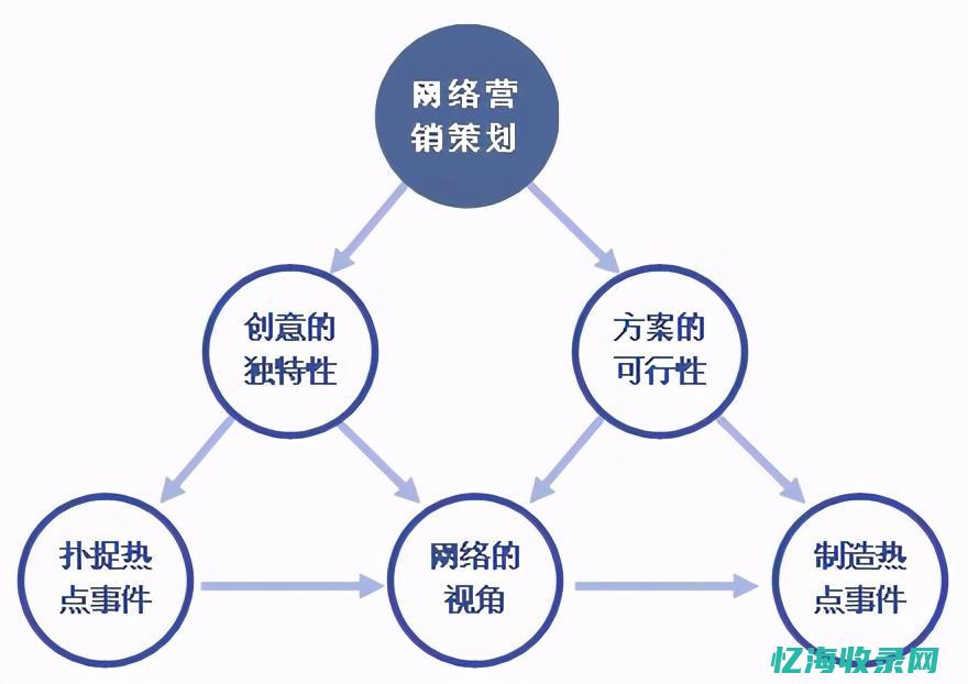 网络就是在网上宣传本的产品