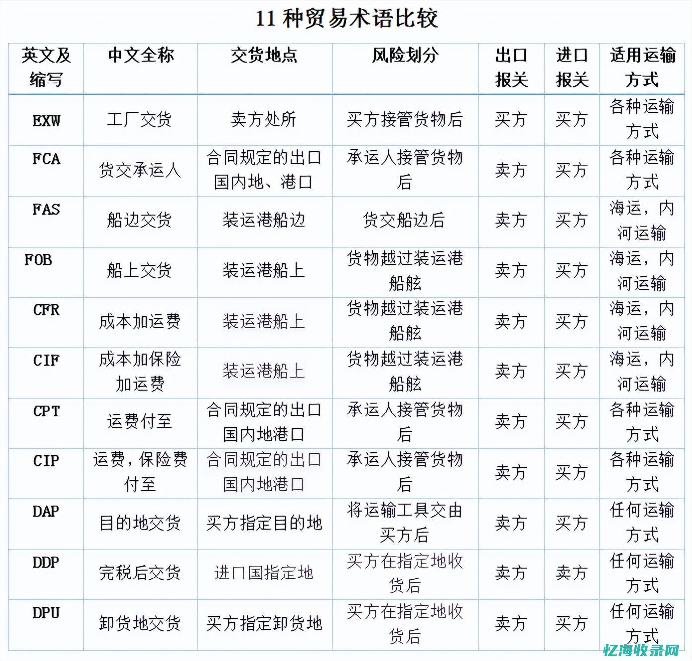 最新外贸术语有哪些