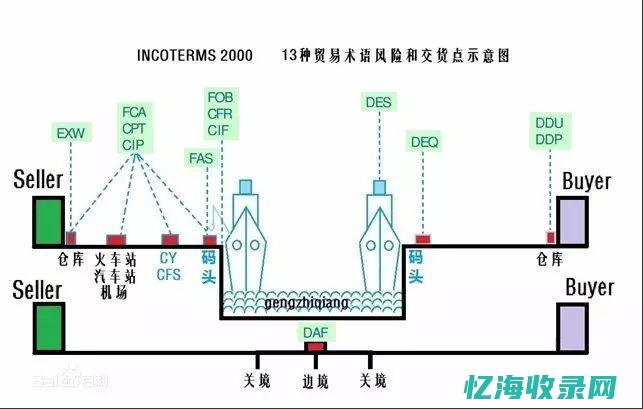 最新外贸术语