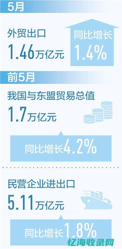 最新外贸数据