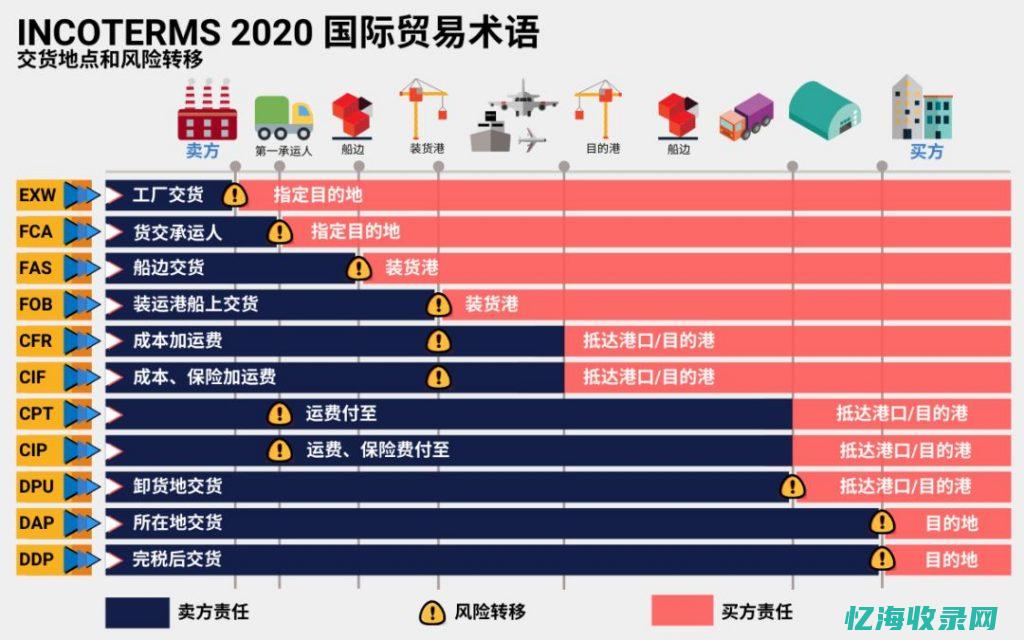 最新外贸术语是什么