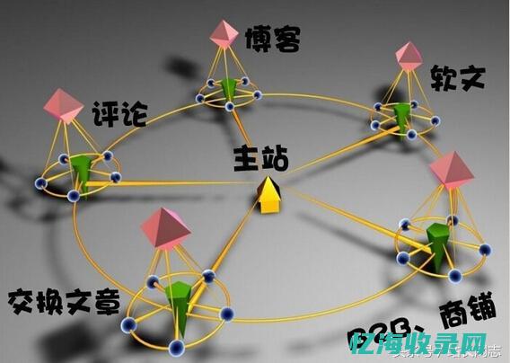 seo外部优化
