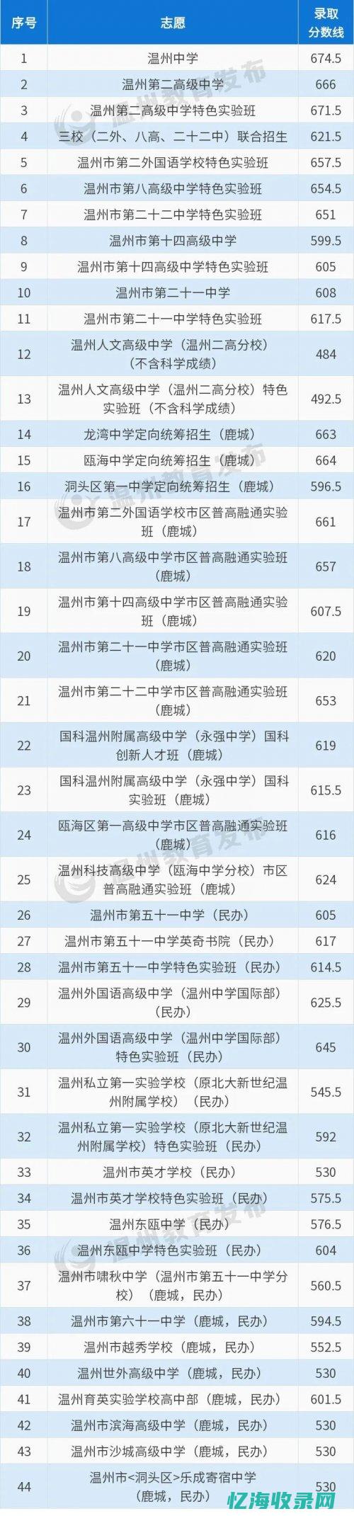 温州最好的seo (温州最好的私立学校排名第一)