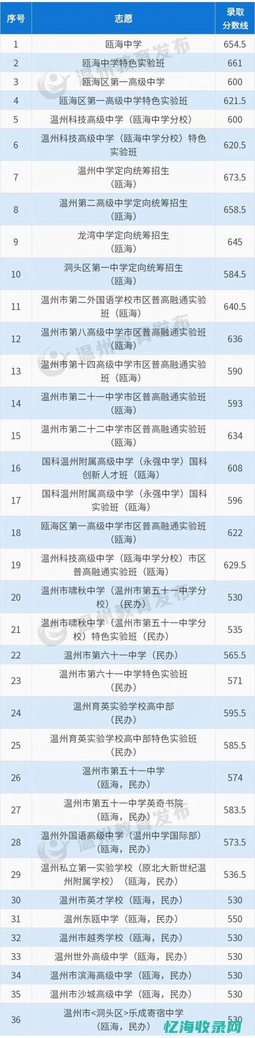 温州最好的私立学校排名第一