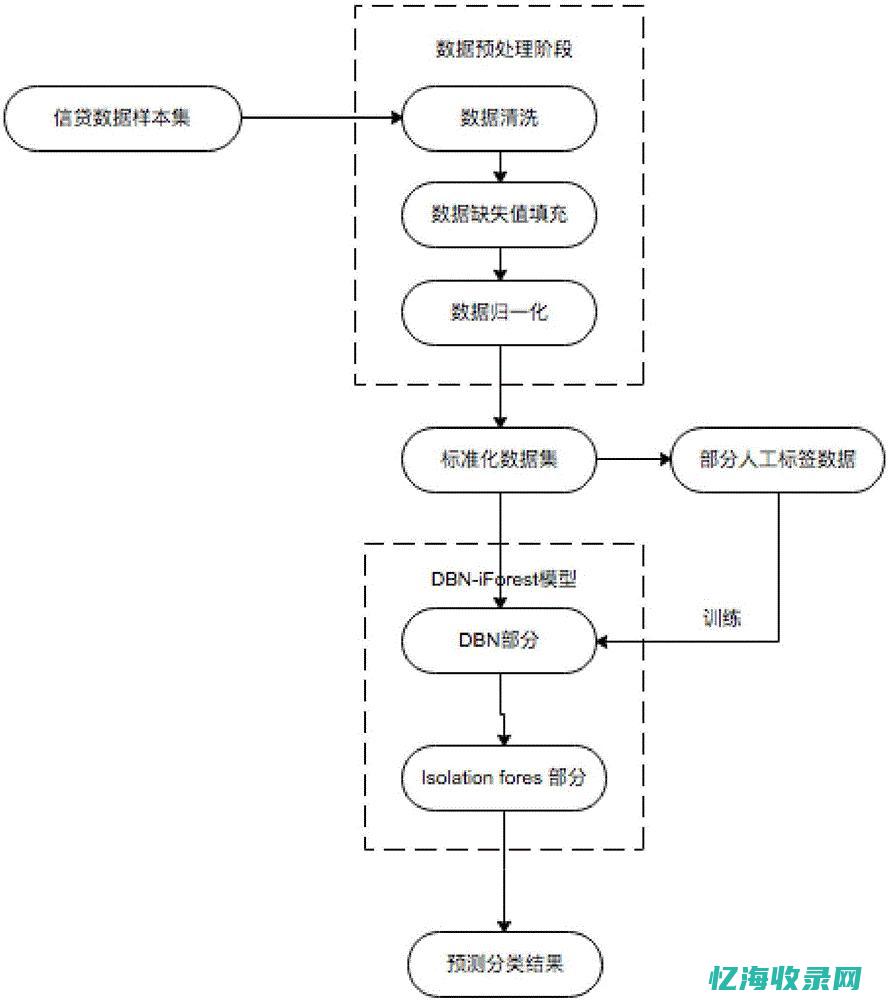 深度森林算法 (深度森林算法的应用实例)