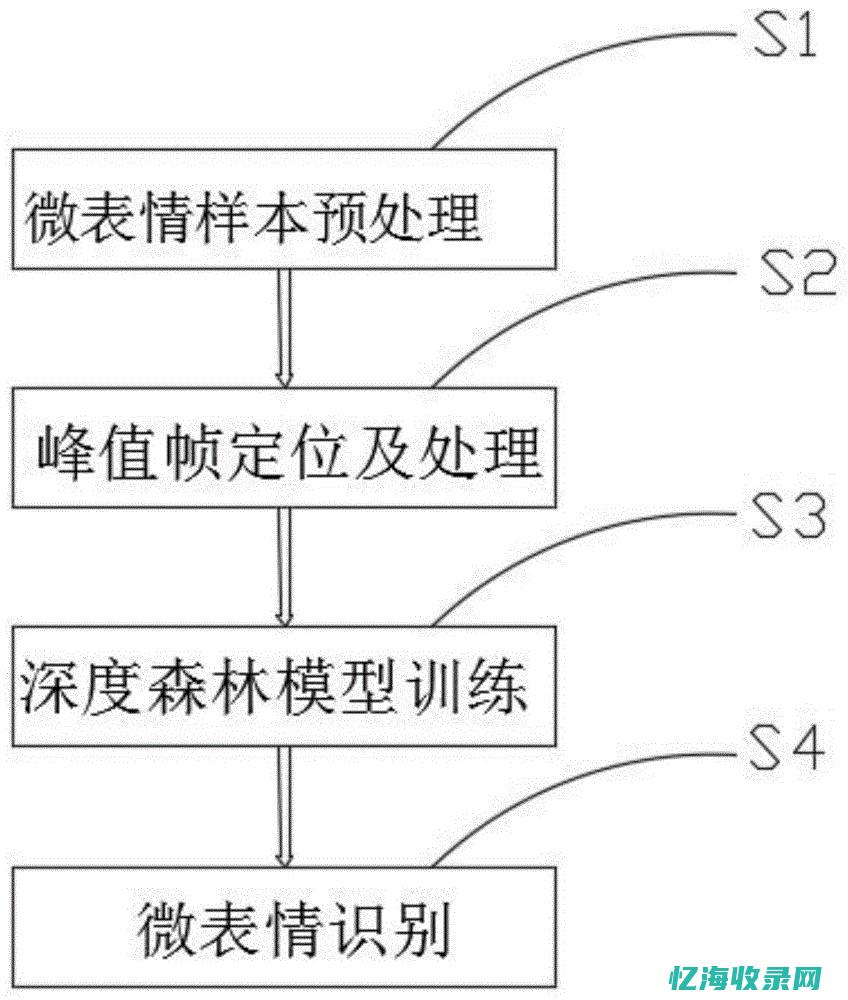 深度森林怎么构建健康指标