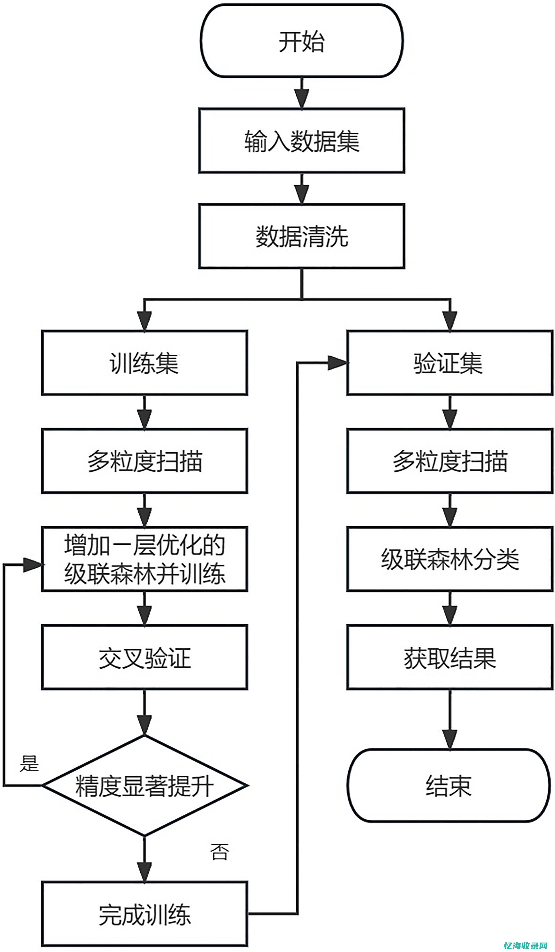 深度森林算法的适用领域