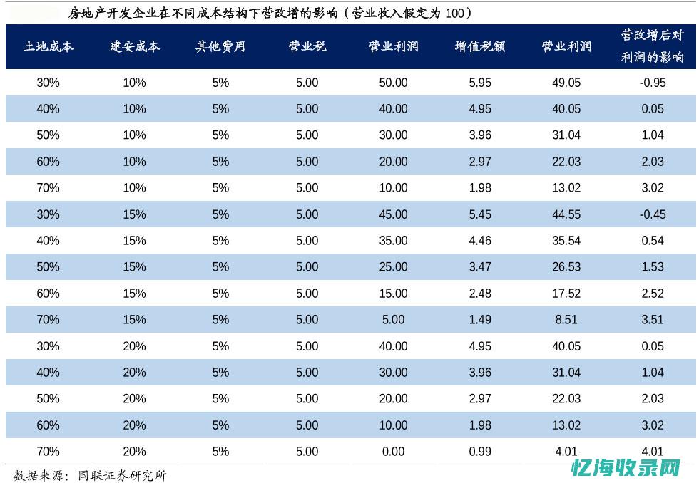 房地产行业增值税计算 (房地产行业增值税税率是多少)