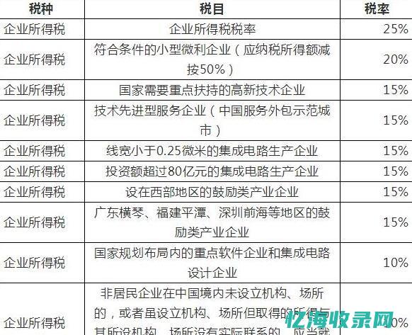 天津企业所得税税率 (天津企业所得税优惠政策)
